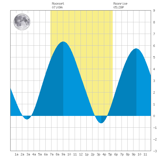 Ridgefield Park tide chart for Wednesday, February 12, 2025