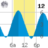 Ridgefield Park tide chart for Wednesday, February 12, 2025