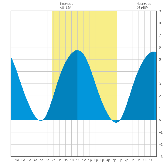 Ridgefield Park tide chart for Saturday, February 15, 2025