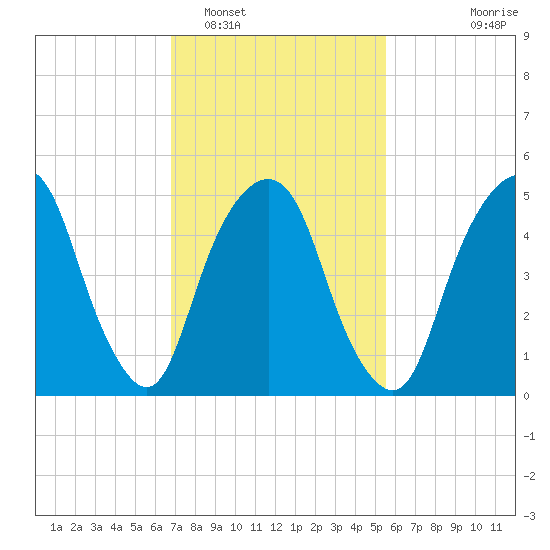 Ridgefield Park tide chart for Sunday, February 16, 2025