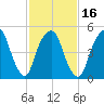 Ridgefield Park tide chart for Sunday, February 16, 2025