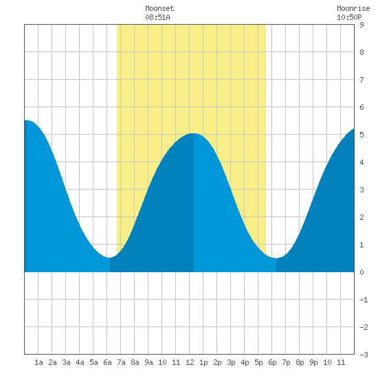 Ridgefield Park tide chart for Monday, February 17, 2025