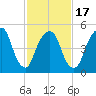 Ridgefield Park tide chart for Monday, February 17, 2025