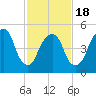 Ridgefield Park tide chart for Tuesday, February 18, 2025