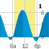 Ridgefield Park tide chart for Saturday, February 1, 2025