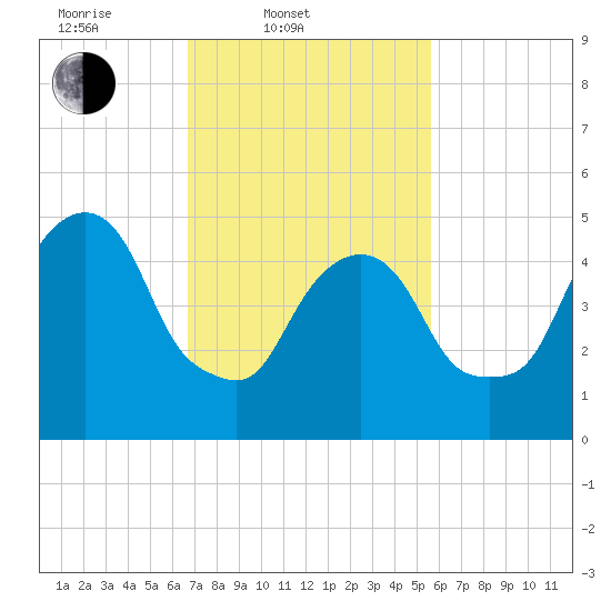 Ridgefield Park tide chart for Thursday, February 20, 2025
