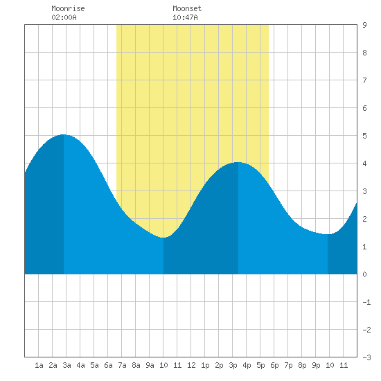 Ridgefield Park tide chart for Friday, February 21, 2025