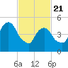 Ridgefield Park tide chart for Friday, February 21, 2025