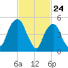 Ridgefield Park tide chart for Monday, February 24, 2025