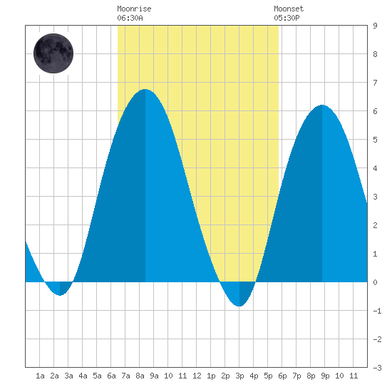 Ridgefield Park tide chart for Thursday, February 27, 2025