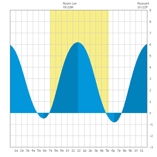 Ridgefield Park tide chart for Sunday, February 2, 2025