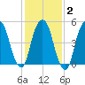 Ridgefield Park tide chart for Sunday, February 2, 2025