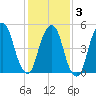 Ridgefield Park tide chart for Monday, February 3, 2025