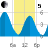 Ridgefield Park tide chart for Wednesday, February 5, 2025