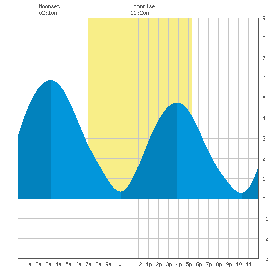 Ridgefield Park tide chart for Thursday, February 6, 2025