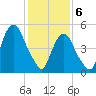 Ridgefield Park tide chart for Thursday, February 6, 2025