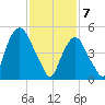 Ridgefield Park tide chart for Friday, February 7, 2025