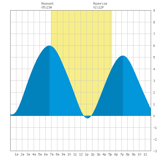 Ridgefield Park tide chart for Sunday, February 9, 2025