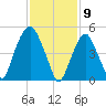 Ridgefield Park tide chart for Sunday, February 9, 2025