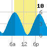 Ridgefield Park tide chart for Monday, March 10, 2025