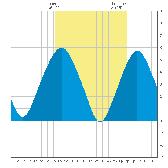 Ridgefield Park tide chart for Tuesday, March 11, 2025