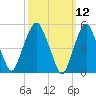 Ridgefield Park tide chart for Wednesday, March 12, 2025