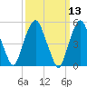 Ridgefield Park tide chart for Thursday, March 13, 2025