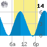 Ridgefield Park tide chart for Friday, March 14, 2025