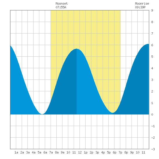 Ridgefield Park tide chart for Sunday, March 16, 2025