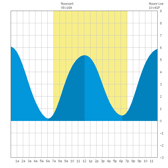 Ridgefield Park tide chart for Monday, March 17, 2025