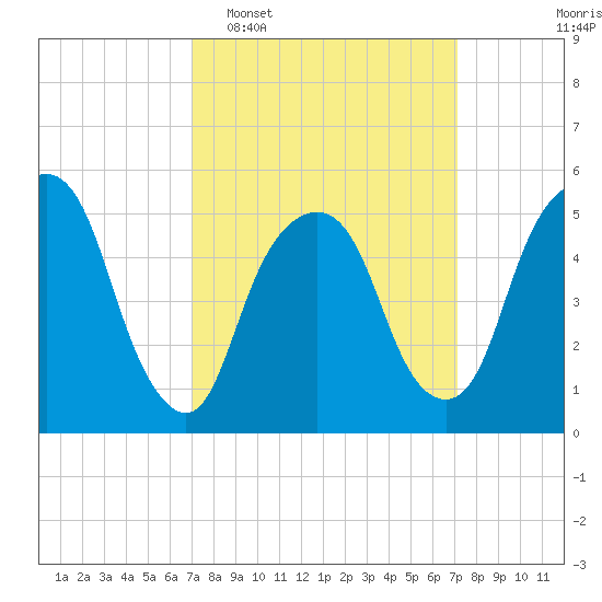 Ridgefield Park tide chart for Tuesday, March 18, 2025