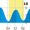 Ridgefield Park tide chart for Tuesday, March 18, 2025