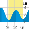 Ridgefield Park tide chart for Wednesday, March 19, 2025