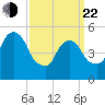 Ridgefield Park tide chart for Saturday, March 22, 2025