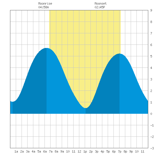 Ridgefield Park tide chart for Tuesday, March 25, 2025