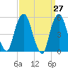 Ridgefield Park tide chart for Thursday, March 27, 2025