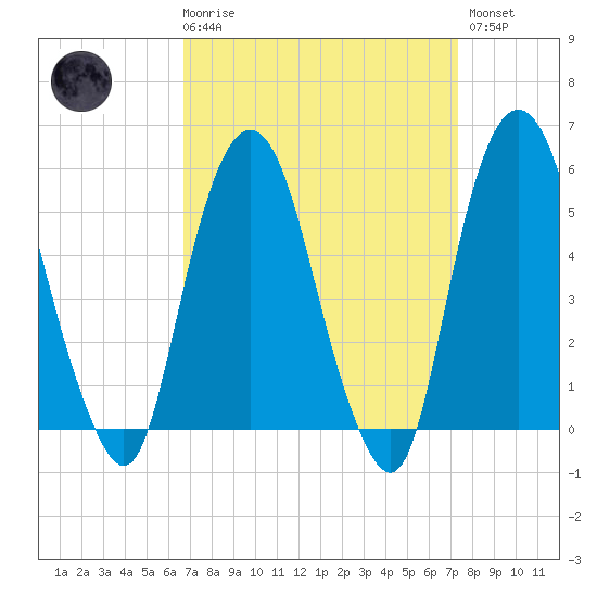 Ridgefield Park tide chart for Saturday, March 29, 2025