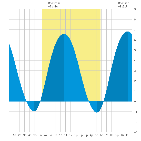 Ridgefield Park tide chart for Sunday, March 2, 2025