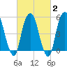 Ridgefield Park tide chart for Sunday, March 2, 2025