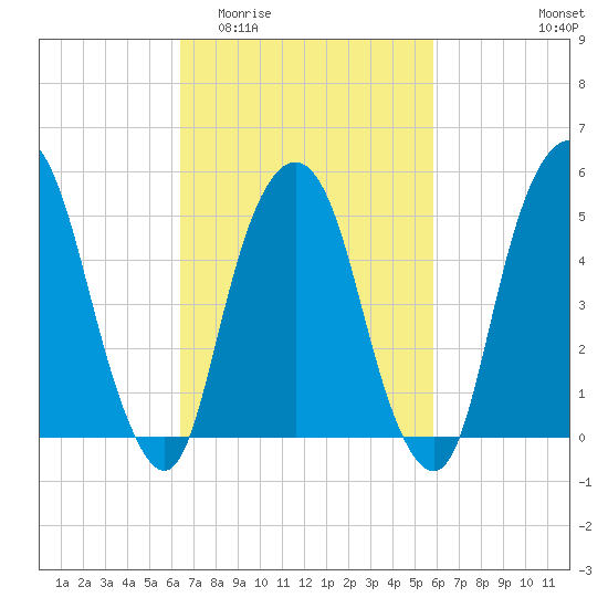 Ridgefield Park tide chart for Monday, March 3, 2025