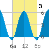 Ridgefield Park tide chart for Monday, March 3, 2025