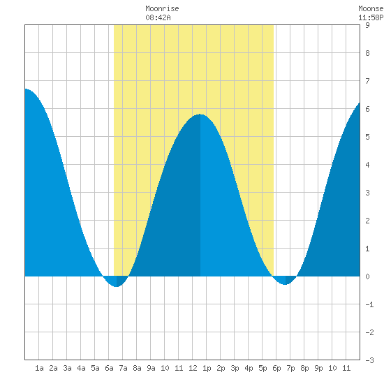 Ridgefield Park tide chart for Tuesday, March 4, 2025