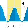 Ridgefield Park tide chart for Tuesday, March 4, 2025