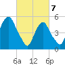 Ridgefield Park tide chart for Friday, March 7, 2025