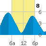 Ridgefield Park tide chart for Saturday, March 8, 2025