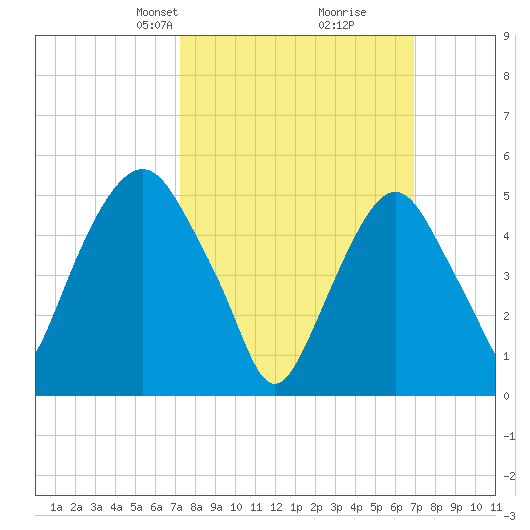Ridgefield Park tide chart for Sunday, March 9, 2025