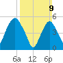 Ridgefield Park tide chart for Sunday, March 9, 2025