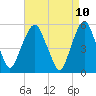 Ridgefield Park tide chart for Thursday, April 10, 2025