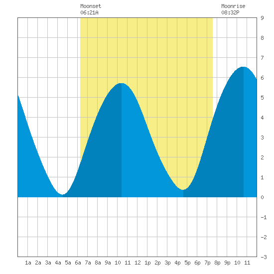Ridgefield Park tide chart for Sunday, April 13, 2025