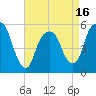 Ridgefield Park tide chart for Wednesday, April 16, 2025
